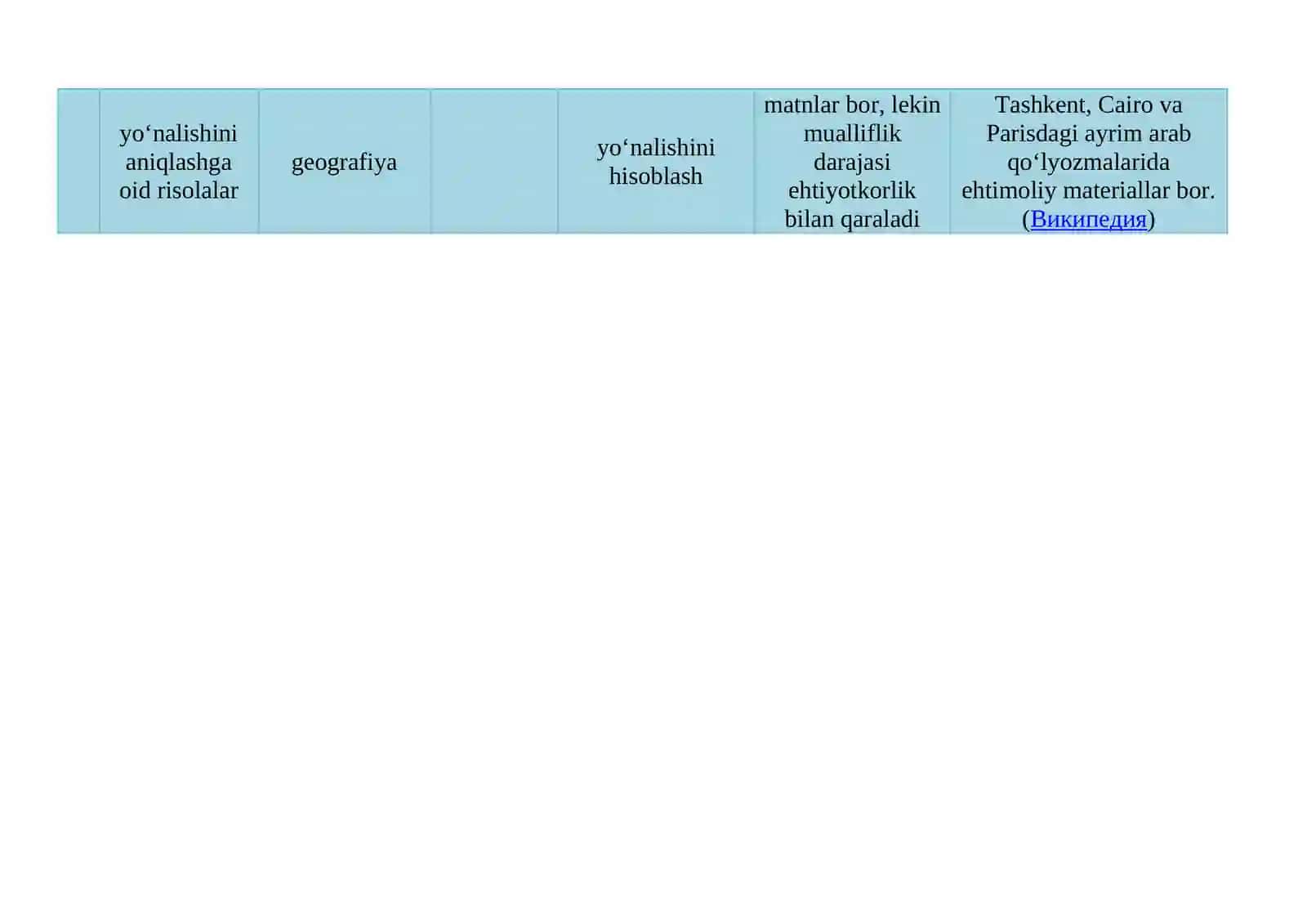 Muhammad ibn Muso al-Xorazmiy (783-850) asarlarining roʻyxatini tuzish hamda ularning bugungi kunda saqlangan makonlari togʻrisida koʻrsatkich 4