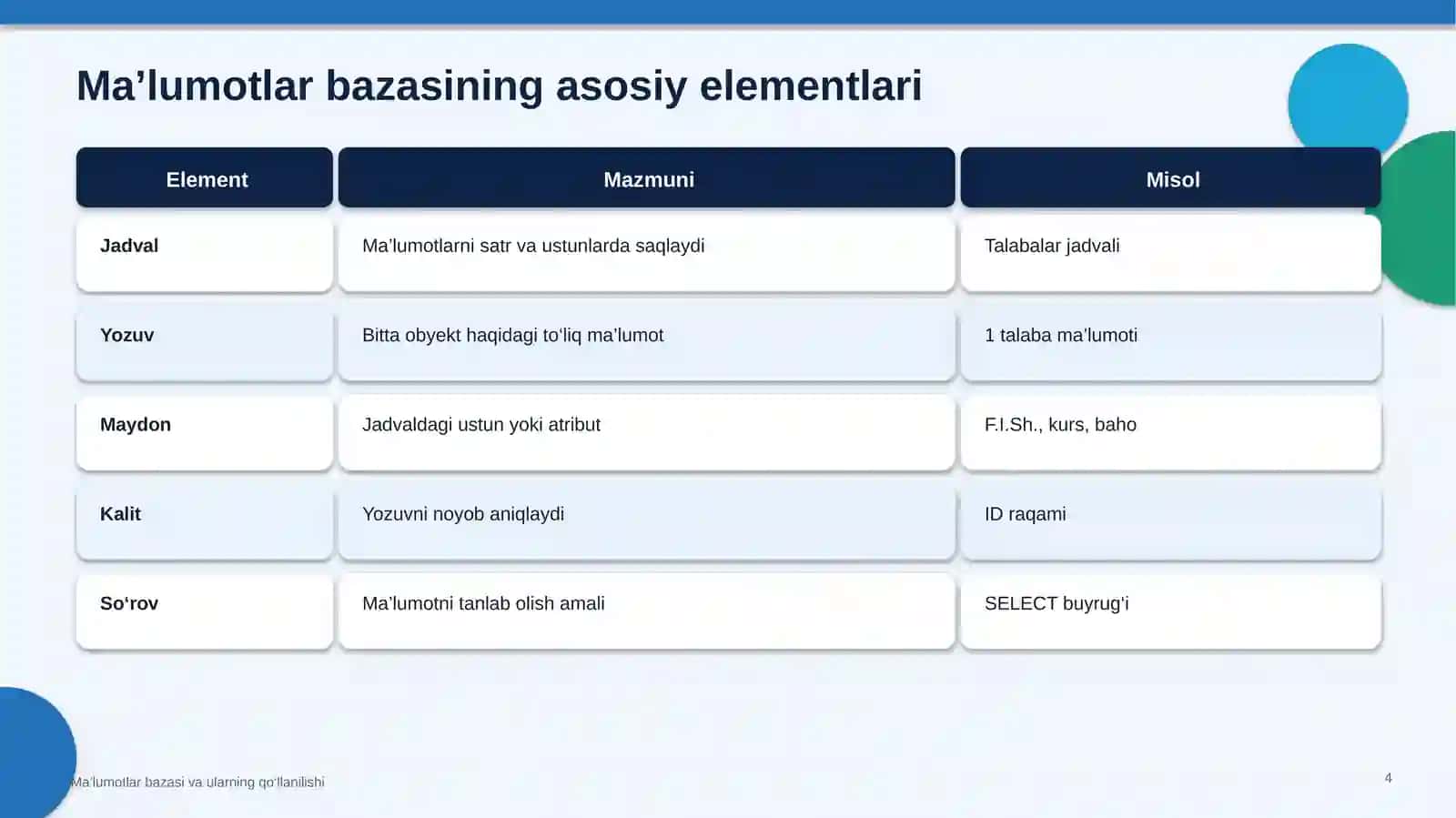 Ma’lumotlar bazasi va ularning qo‘llanilishi 4