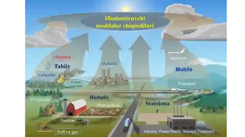 Havoni ifloslantiruvchi manbalar va moddalar 4