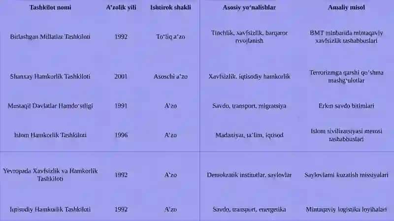 O‘zbekiston Respublikasining xalqaro va mintaqaviy tashkilotlarda ishtiroki 4