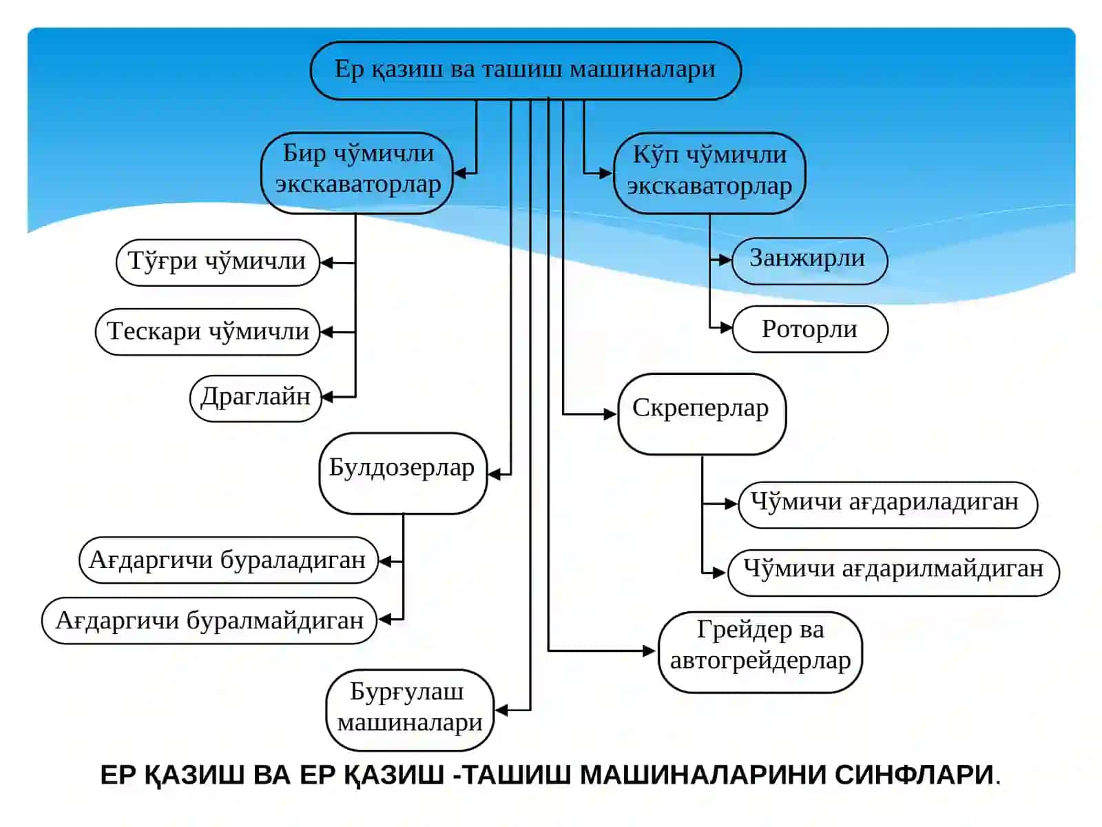 ЕР ИШЛАРИ МАШИНАЛАРИ КЛАССИФИКАЦИЯСИ.БИР ЧЎМИЧЛИ ВА КЎП ЧЎМИЧЛИ ЭКСКАВАТОРЛАР 4