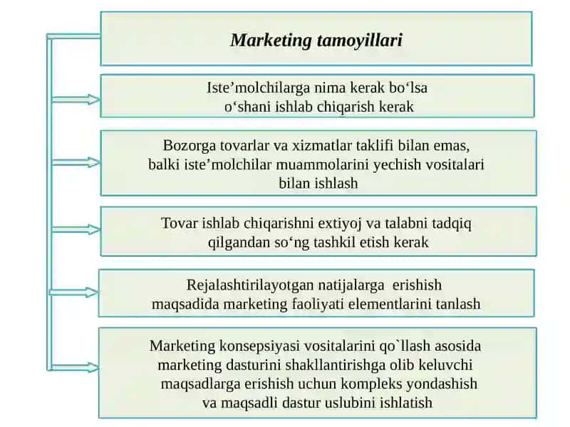 Marketingning funksiyalari, vazifalari va tamoyillari 4