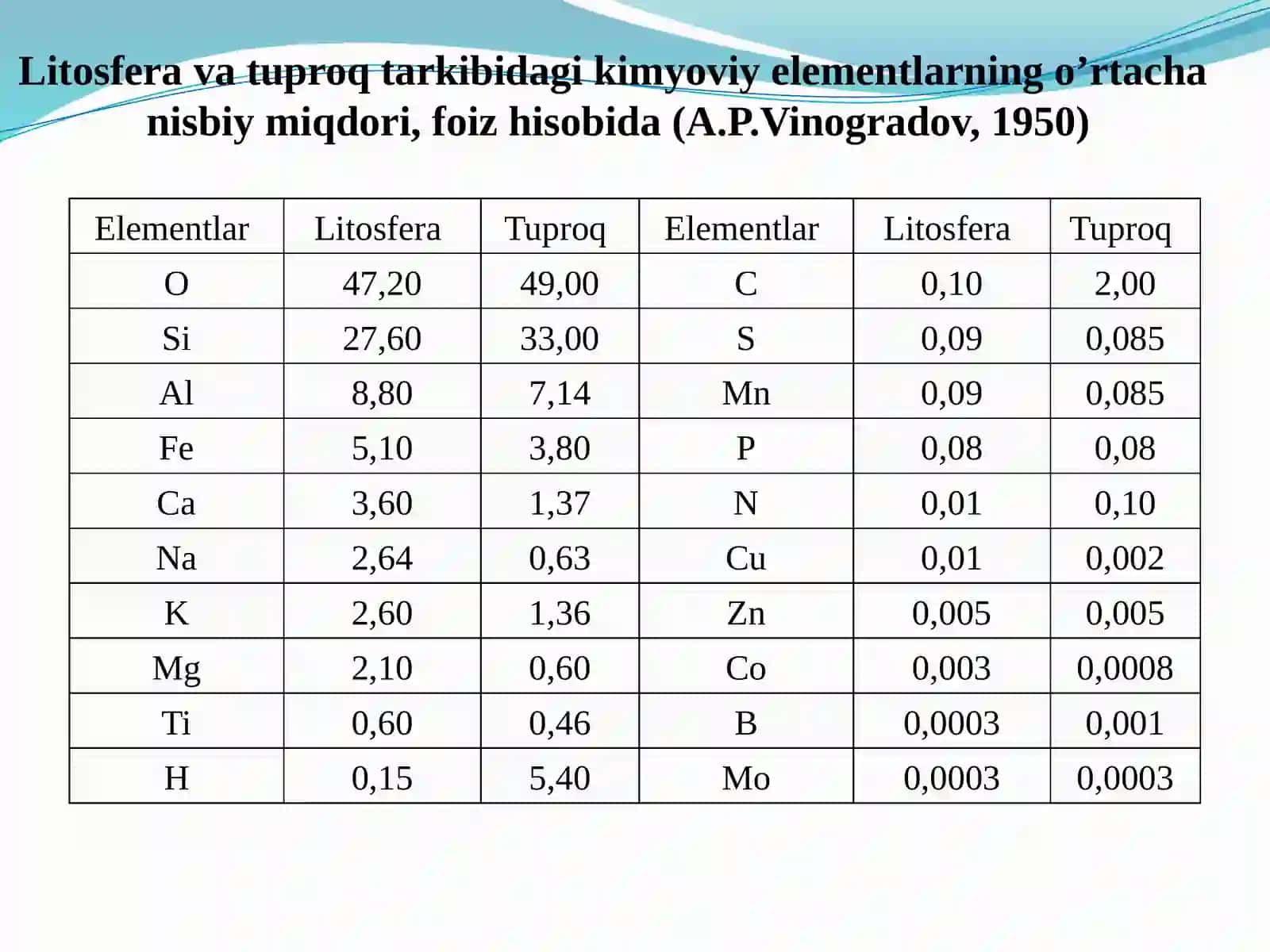 TUPROQNING KIMYOVIY VA ORGANIK QISMI HAMDA TUPROQ BIOTASINING AHAMIYATI 4