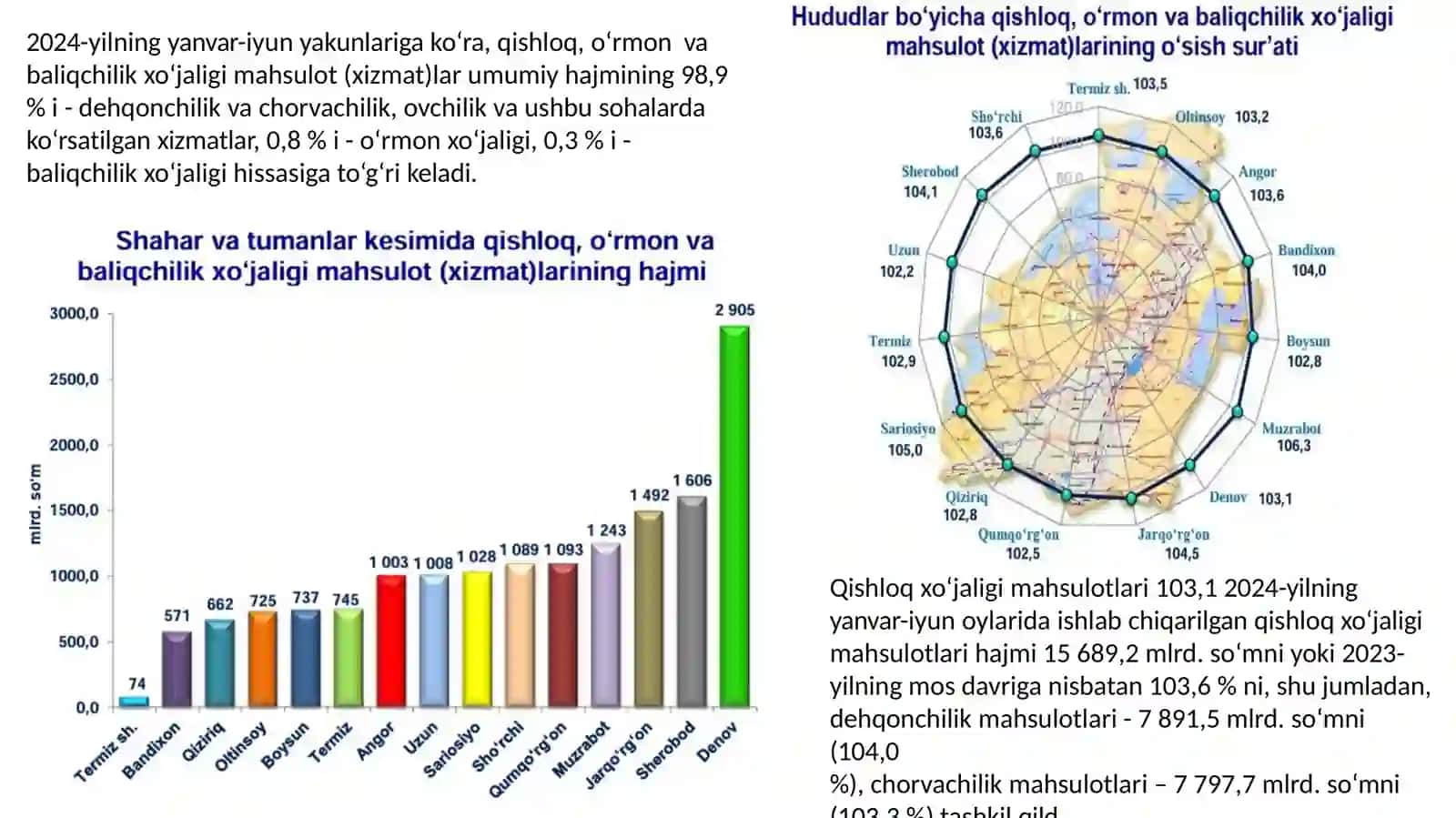 Surxondaryo viloyatining qishloq,o‘rmon va baliqchilik xo‘jaligi 4