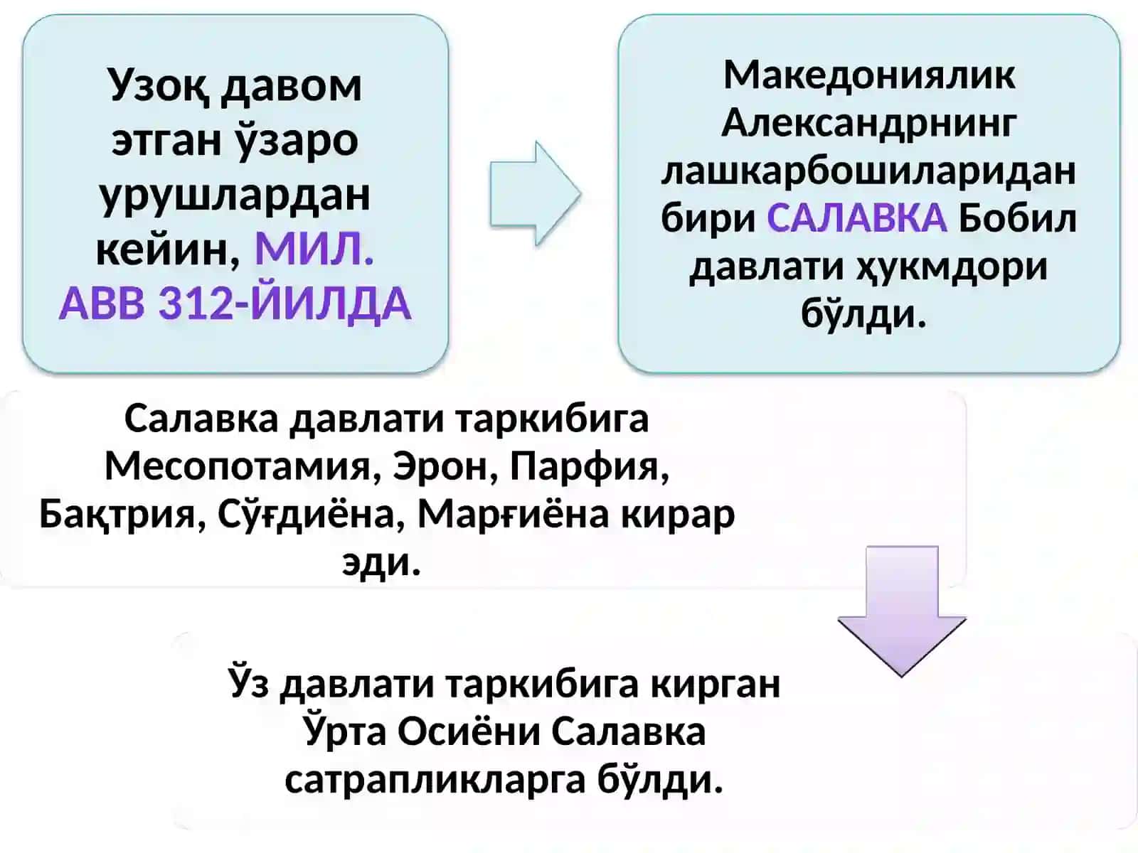 O‘ZBEKISTONNING ANTİK DAVR DAVLATCHILIGI. SALAVKIYLAR VA YUNON–BAQTRIYA, XORAZM, QANG‘, DAVAN, YUECHJI–KUSHON VA KUSHON DAVLATLARI 4