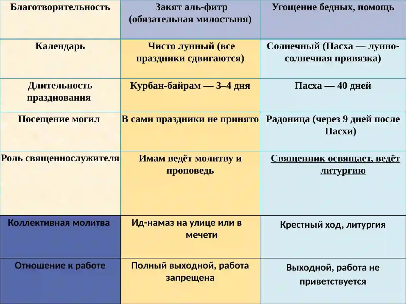 Сравнительный анализ религиозных праздников: Ислам (суннизм), христианство (православие) 4