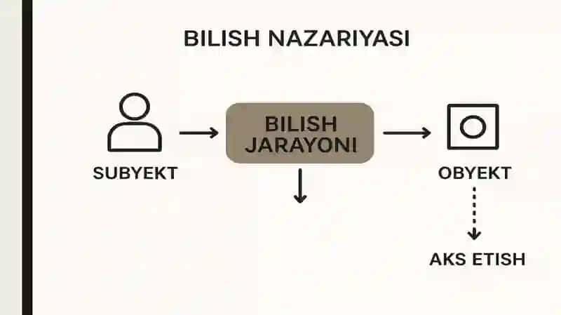 Gnosiologiya – Bilish falsafasi 4