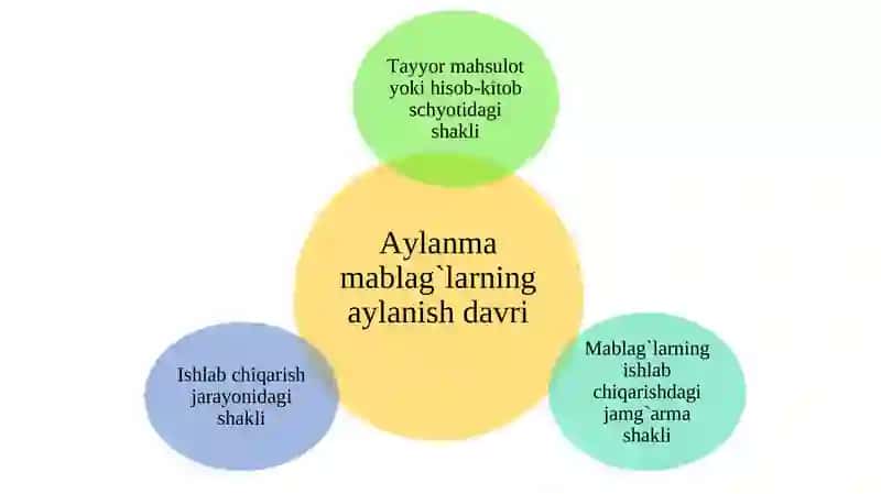 Sanoat ishlab chiqarishi ning aylanma fondlari va mablag’lari 4