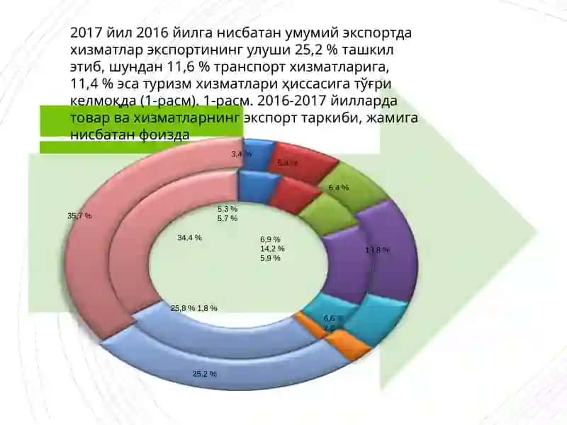 O`zbekiston Respublikasining tashqi savdo dinamikasi va tarkibi 4