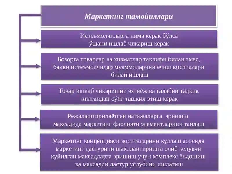 Маркетингнинг функциялари, вазифалари ва тамойиллари 4