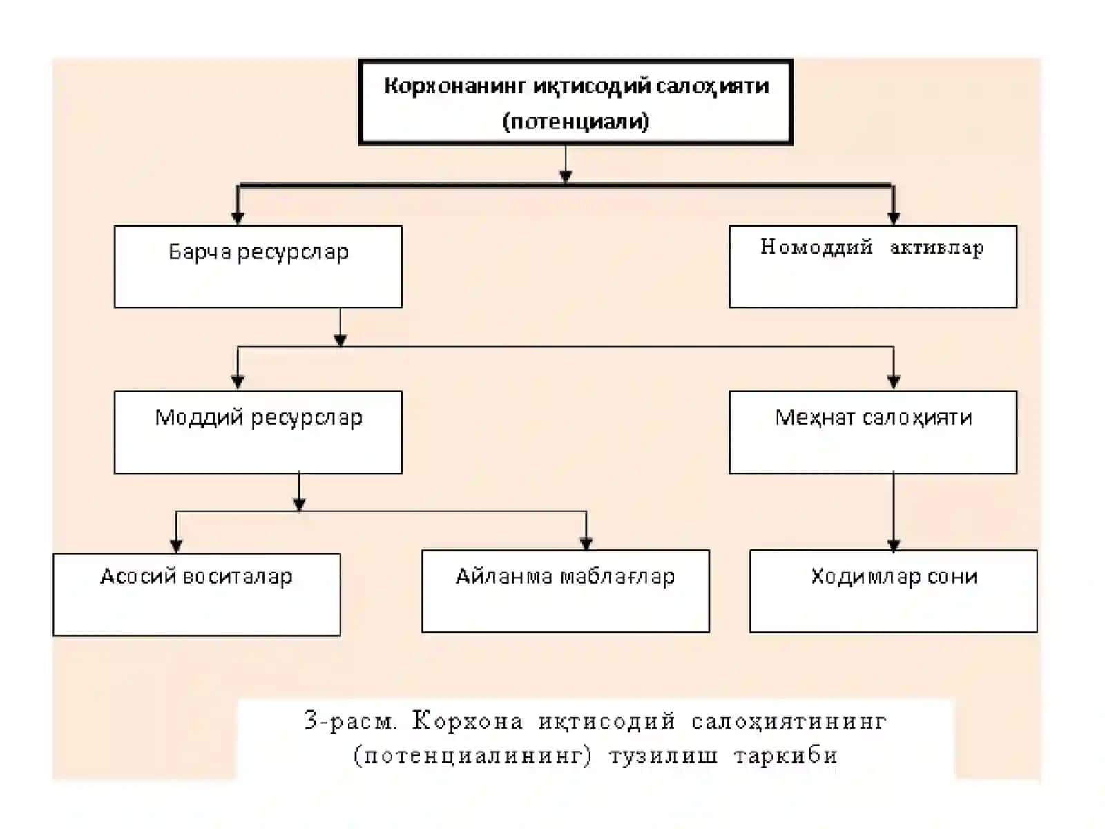 Корхоналарнинг асосий воситалари ва ундан оқилона фойдаланиш стратегияси 4