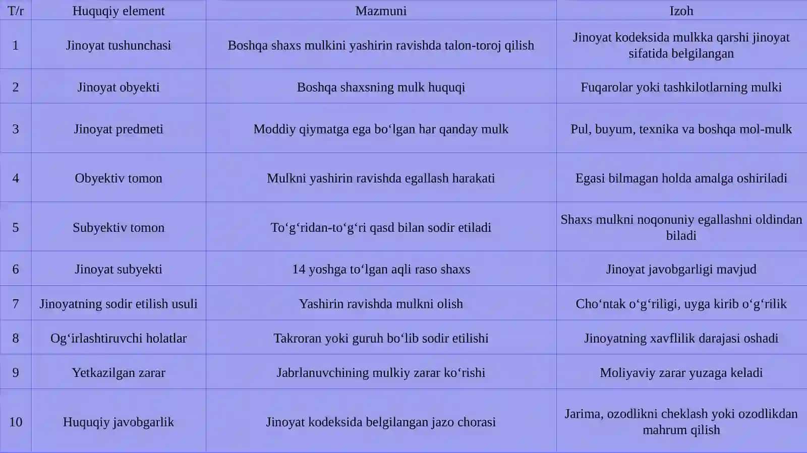 O’g’rilik jinoyatining huquqiy tavsifi 4
