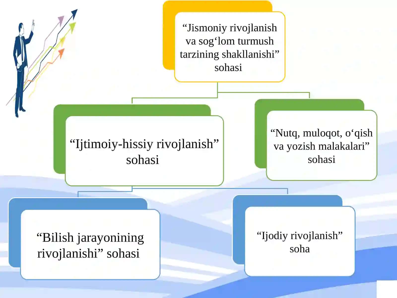 Maktabgacha talim va davlat sitandartini mazmun va mohiyati 4