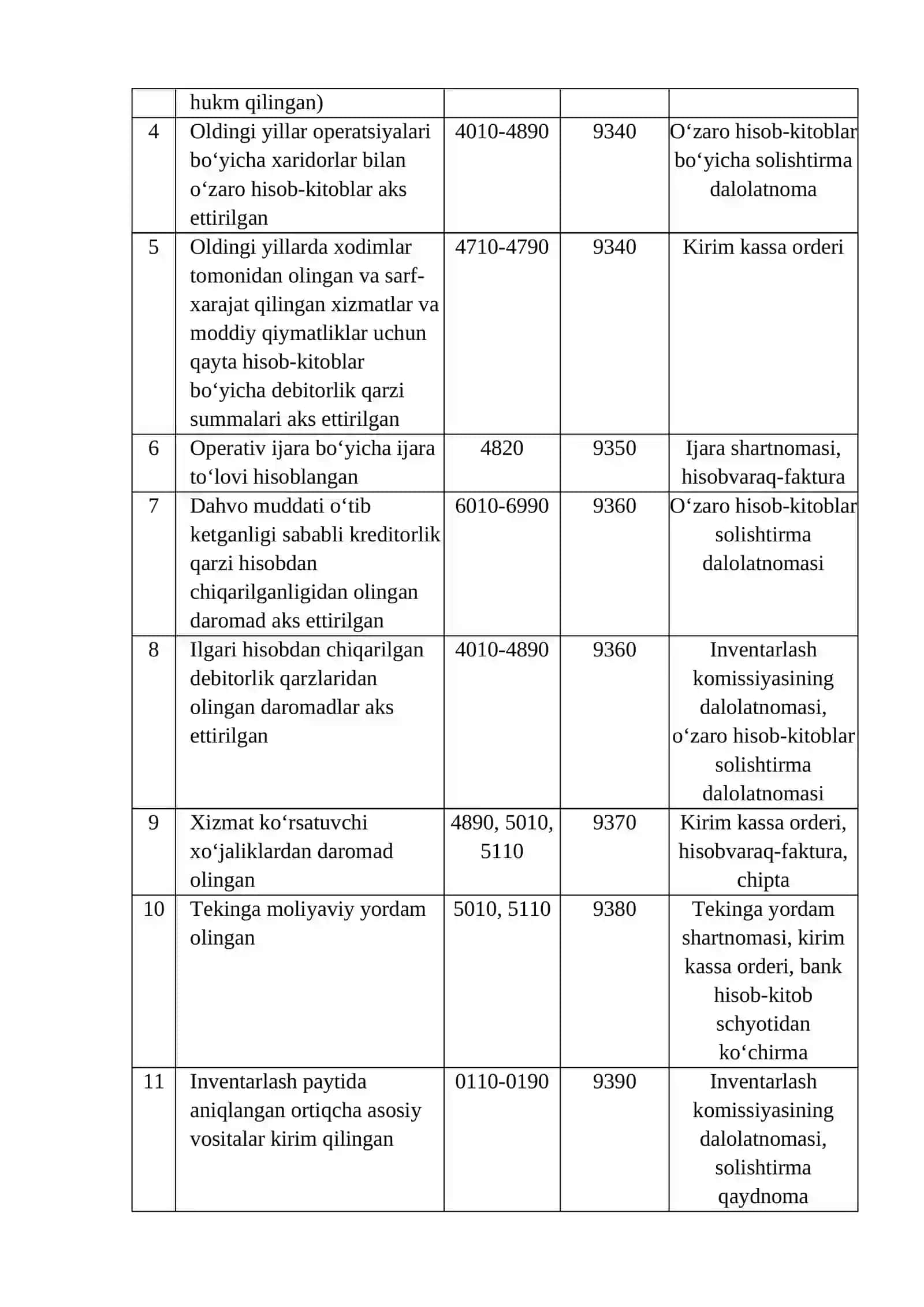 Asosiy faoliyatning boshqa daromadlari hisobi 4