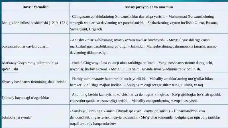 XIII ASR BOSHLARI – XIV ASRNING 60 YILLARIOXIRLARIDA MARKAZIY OSIYO XALQLARI MO‘G‘UL IMPERIYASI TARKIBIDA 4