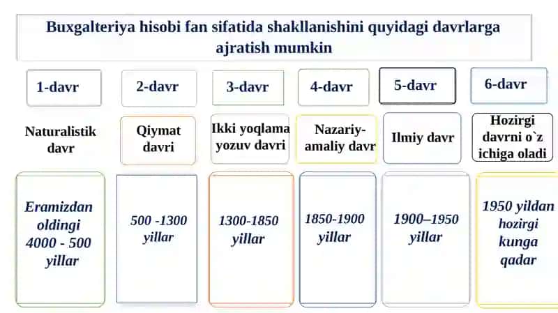 Buxgalteriya hisobi, uning mohiyati va ahamiyati. 4