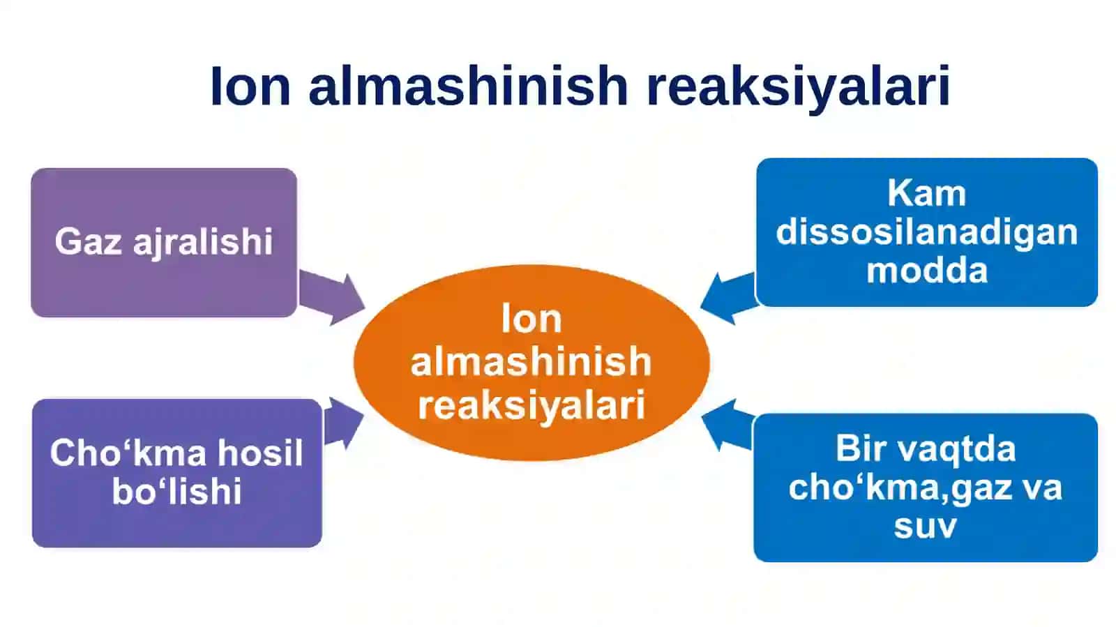 Qisqa va to‘liq ionli tenglamalar 4