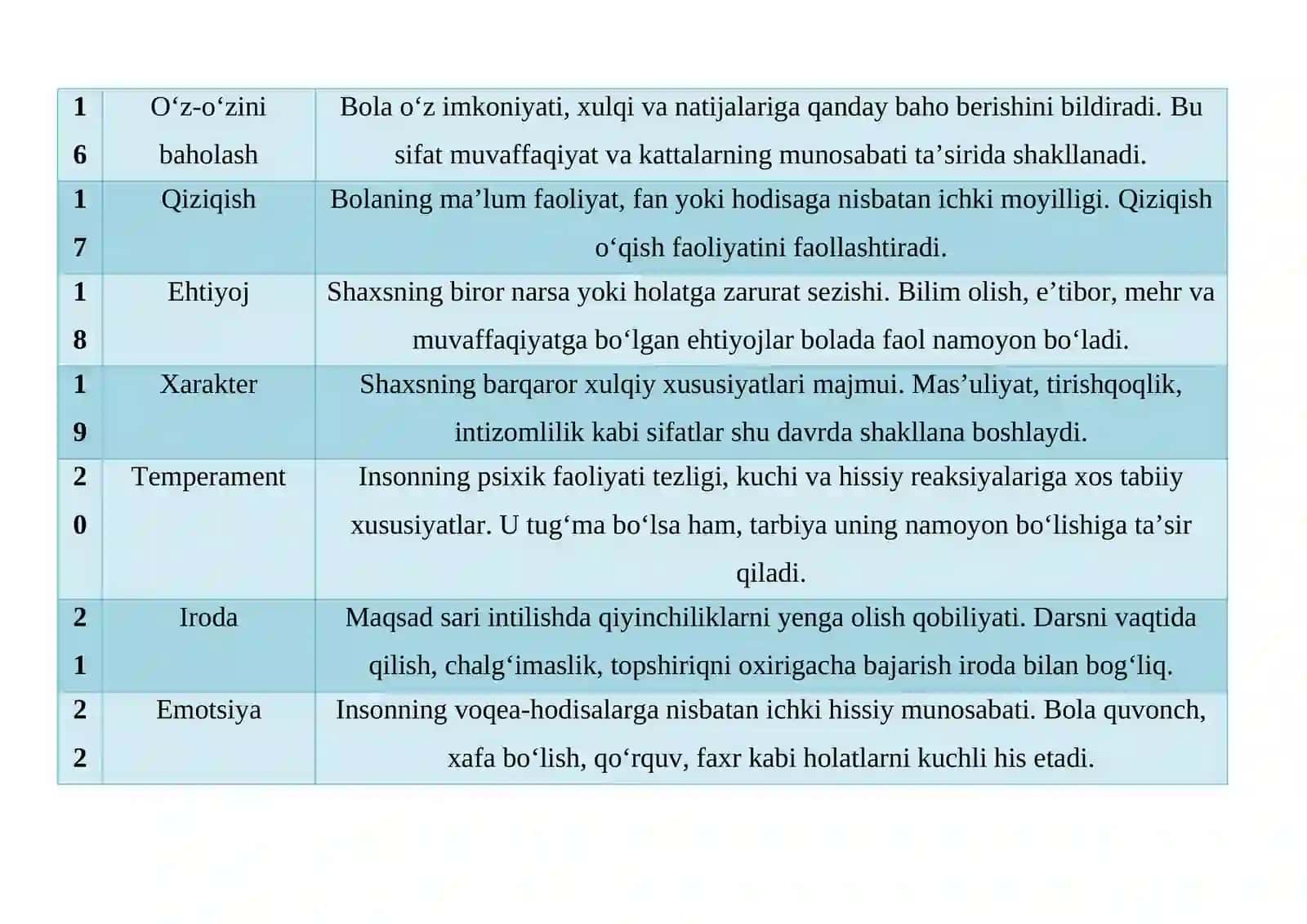 Kichik maktab yoshida bola shaxsining rivojlanish xususiyatlari Glossary jadvali. 4