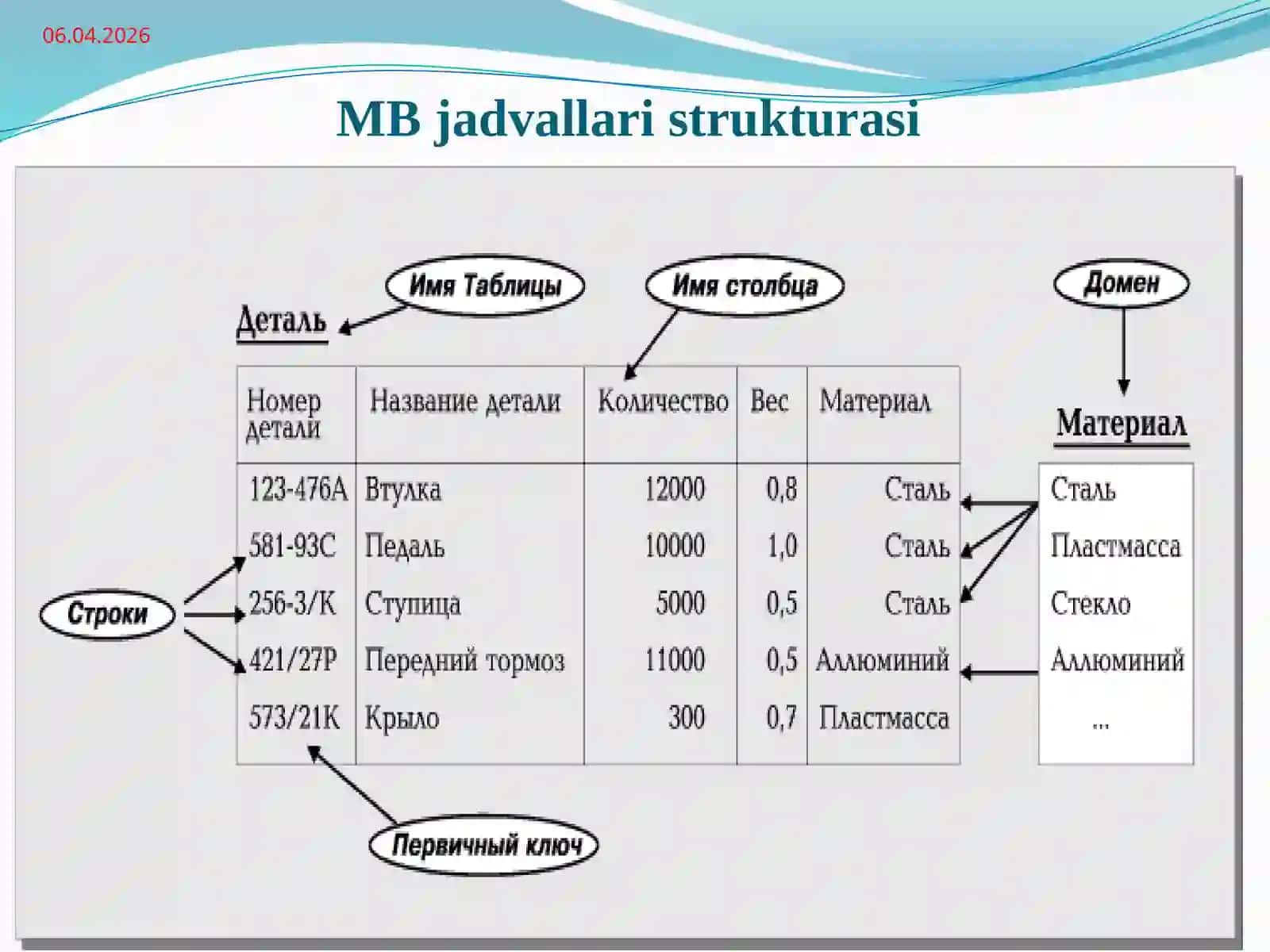Relyatsion modelining asosiy tushunchalari 4