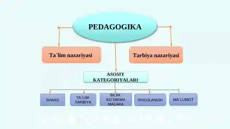Pedagogik mahorat haqida tushuncha,uning o’qituvchi faoliyatida tutgan o’rni. 4