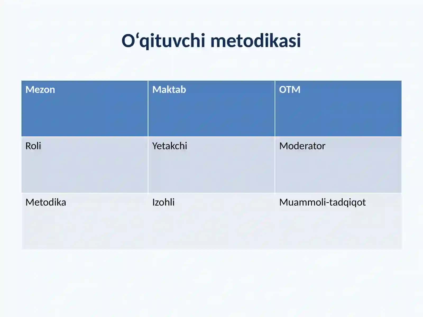 Umumiy o‘rta ta’lim maktabi va OTMlarda o‘qitish metodikasining qiyosiy tahlili 4