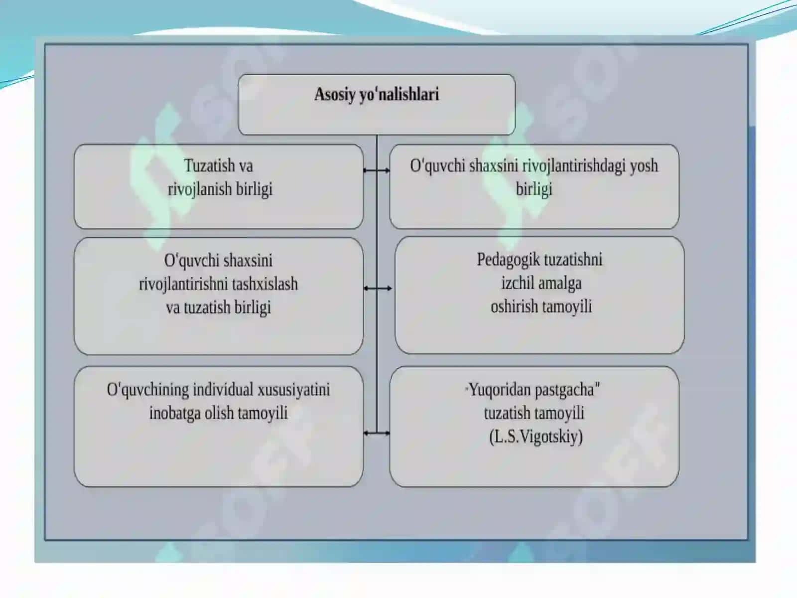 Pedagogik korreksiya texnologiyalari va ularni samarali tashkil etishning shart-sharoitlari 4