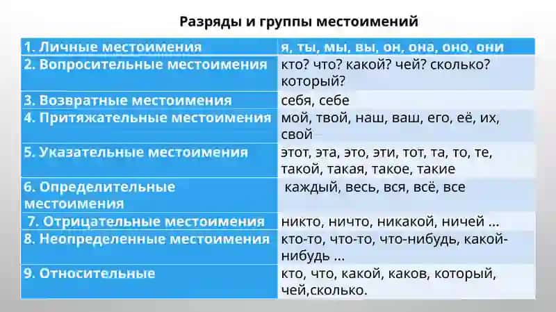 Грамматическая тема: Местоимение.Лексическая тема: Роль и значение медиа в жизни современного ребенка 4