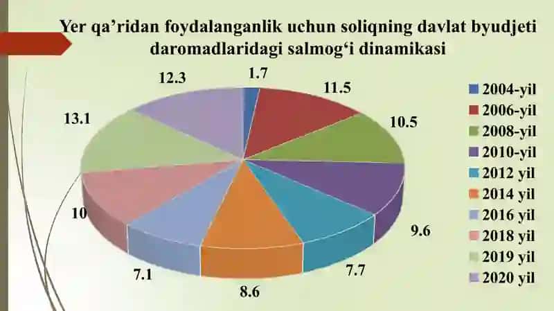 Yerqa‘ridan Foydalanganlik Uchun Soliq 4