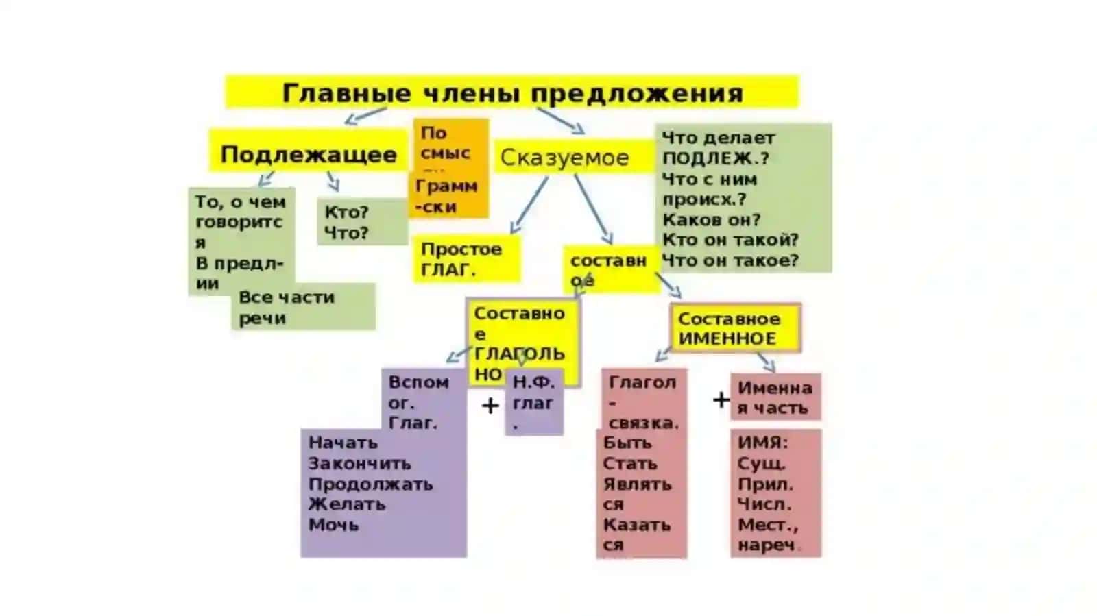 Выражение субъектно-предикатных отношений. Выражение квалификации характеристики лица 4