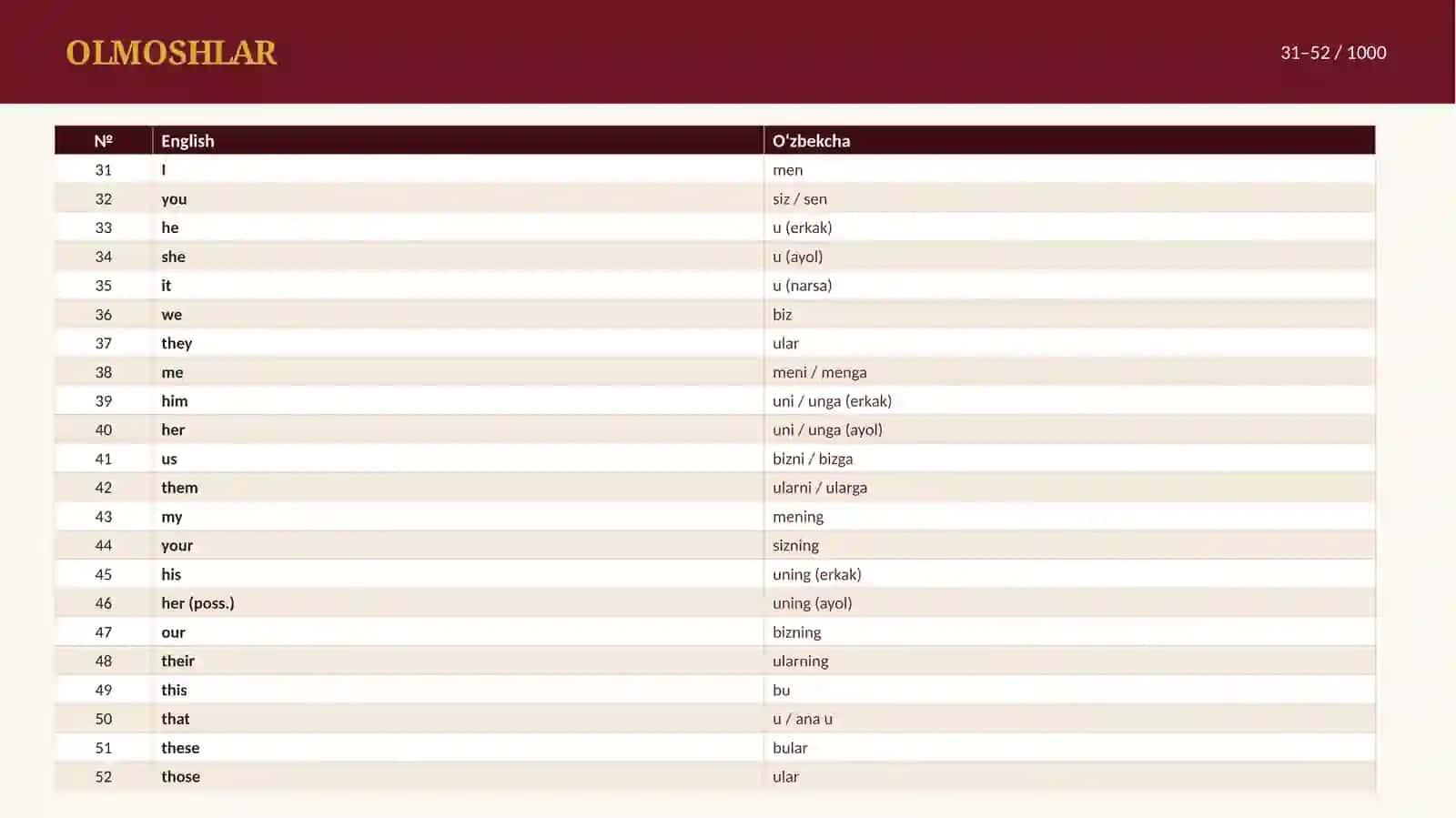 ingliz tilida eng koʻp ishlatiladigan 1000ta soʻzlar 4