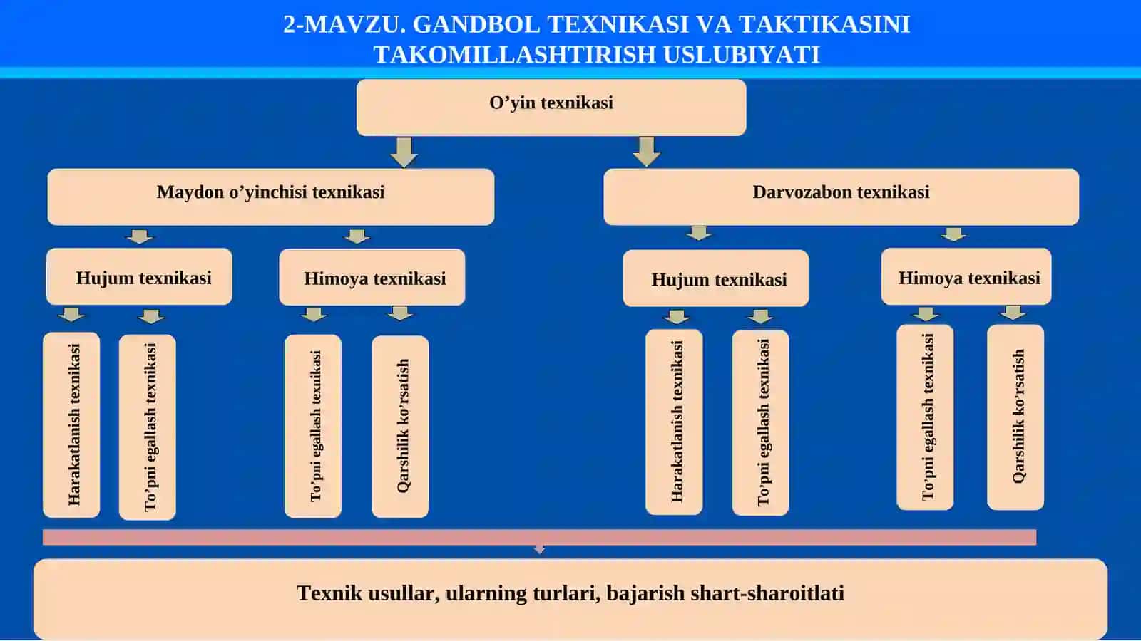 GANDBOL TEXNIKASI VA TAKTIKASINI TAKOMILLASHTIRISH USLUBIYATI 4