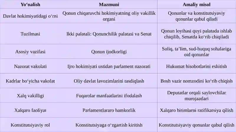 Oliy Majlisning davlat hokimiyati tizimidagi o‘rni va vazifasi 4