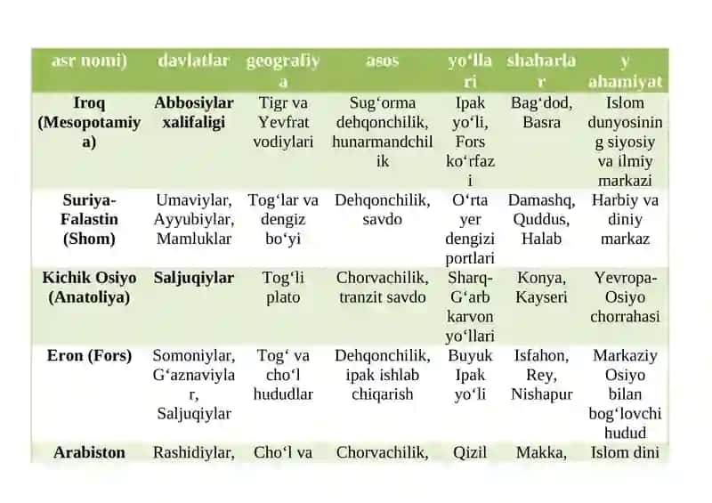 YAQIN SHARQ MAMLAKATLARINING O’RTA ASRLARDAGI TARIXIY GEOGRAFIYASINI O‘RGANISH VA JADVAL-MA’UMOTNOMA TUZISH 4