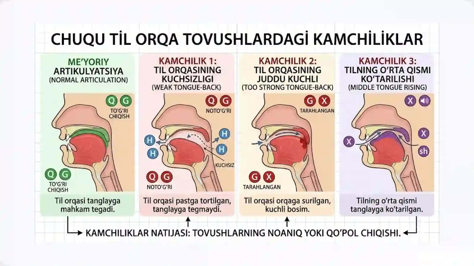 Chuqur Til Orqa Tovushlardagi Kamchiliklar 4