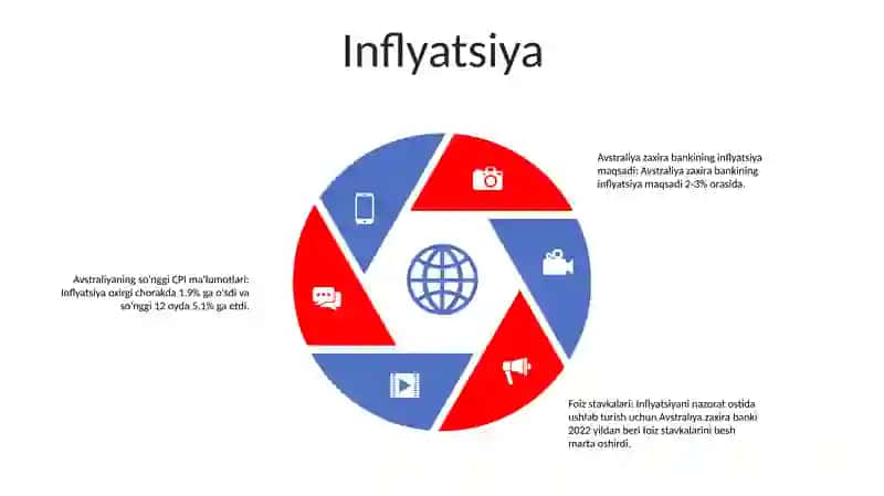 Avstraliya Makroiqtisodiy KoʻRsatkichlari 4