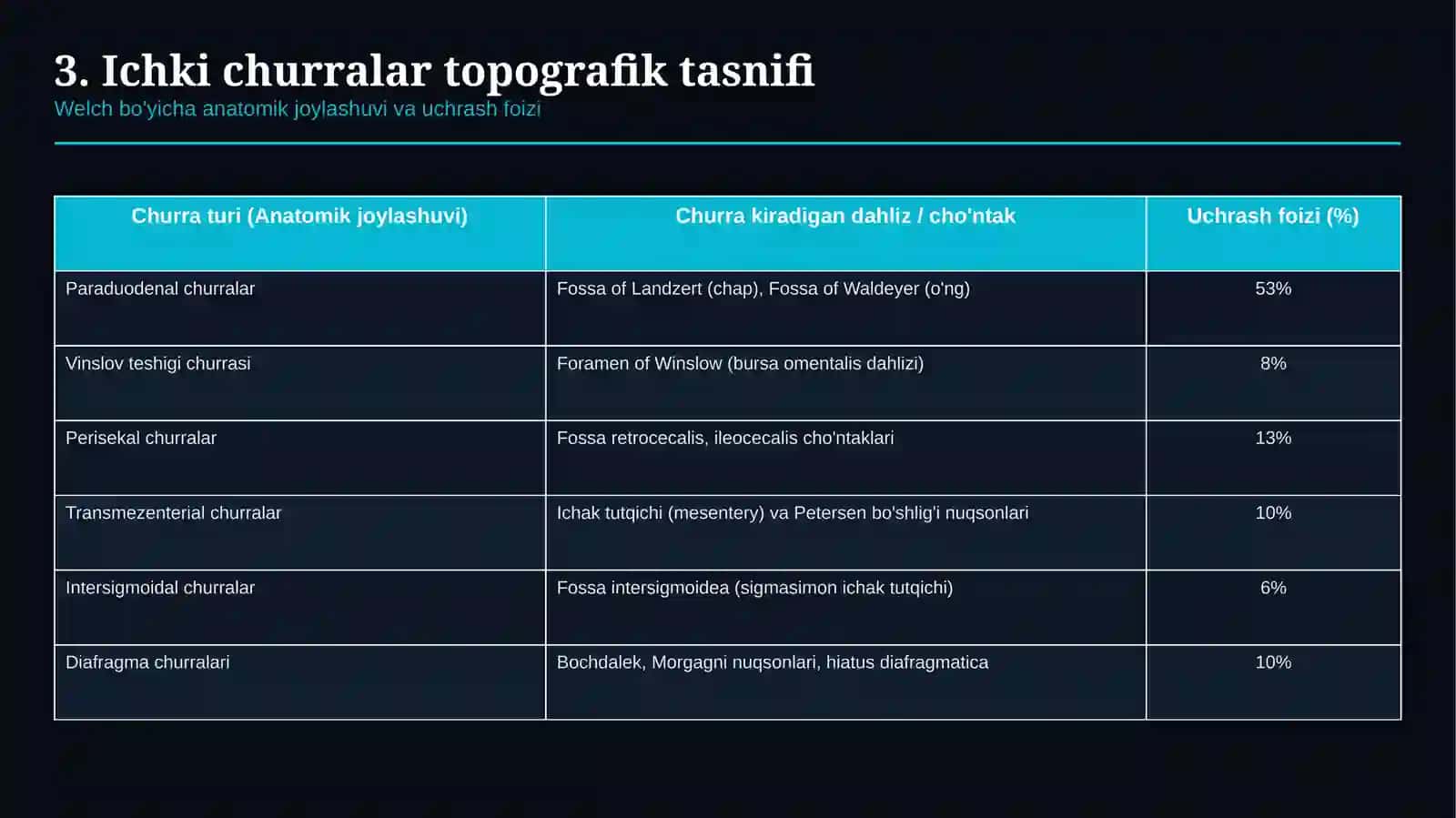 ICHKI CHURRALAR — TURLARI, KELIB CHIQISH SABABLARI, KLINIKASI VA DAVOLASHI | 15 SLAYDLI TAQDIMOT 4