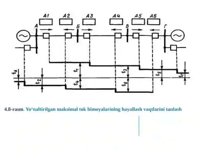 Yunaltirilgan ximoya, ximoyalar parametrlari va ishlash printsipi 4