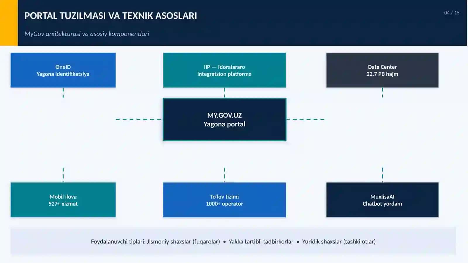 MyGov portali: tarixi va maqsadi 4