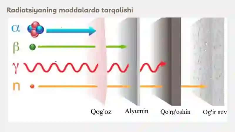 Radiatsion maydonlarning tarqalishi.   Integral dozani hisoblash 4