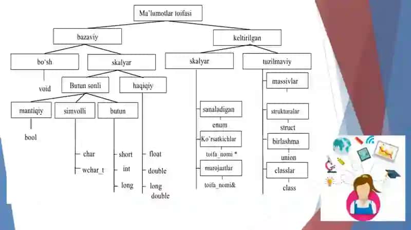 Dasturlash tillarida ma’lumotlarning standart turlari. Funksiyalarni amalga oshirish 4