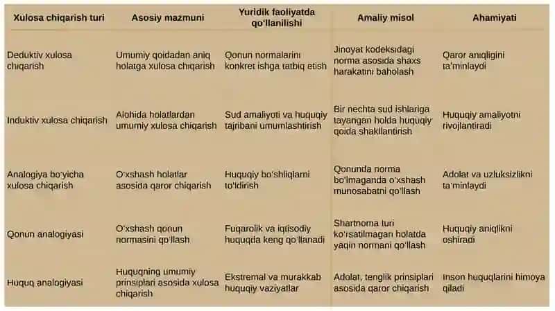 Huquqiy faoliyat - Deduktiv, Induktiv va Analogiya bo'yicha Xulosachiqarishning ahamiyati 4