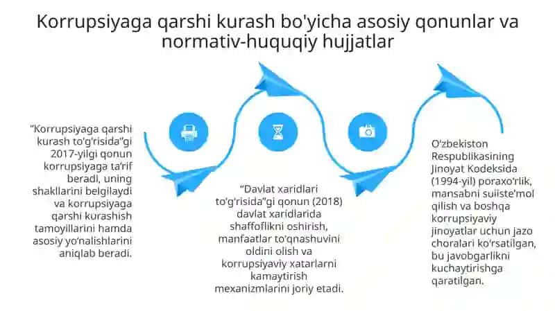 Ozbekiston eng yaxshi tarixida korrupsiyaga qarshi kurashning huquqiy asoslari 4