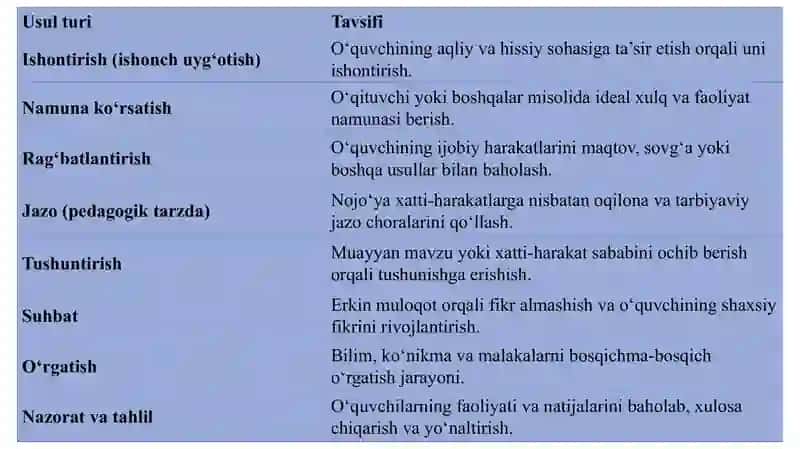 O’qituvchining pedagogik ta’sir etuvchi usullarga ta’rif bering. 4