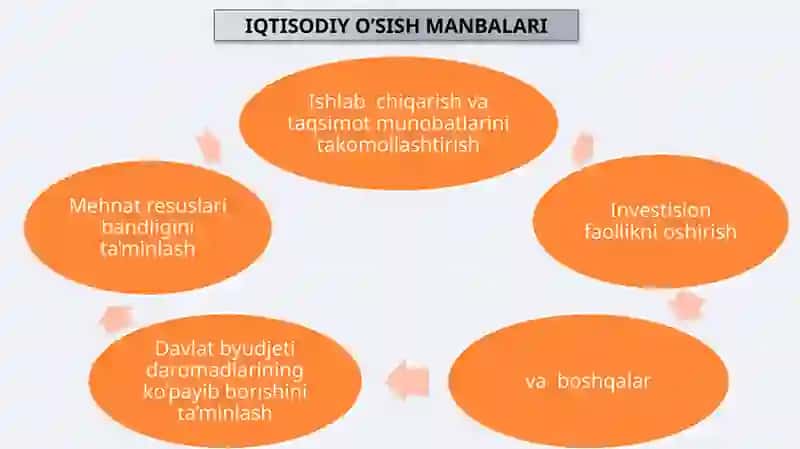 Iqtisodiy o`sish 4