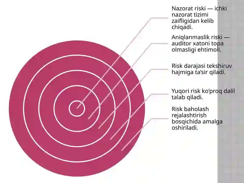 Auditda risk va muhimlik darajasini aniqlash 4
