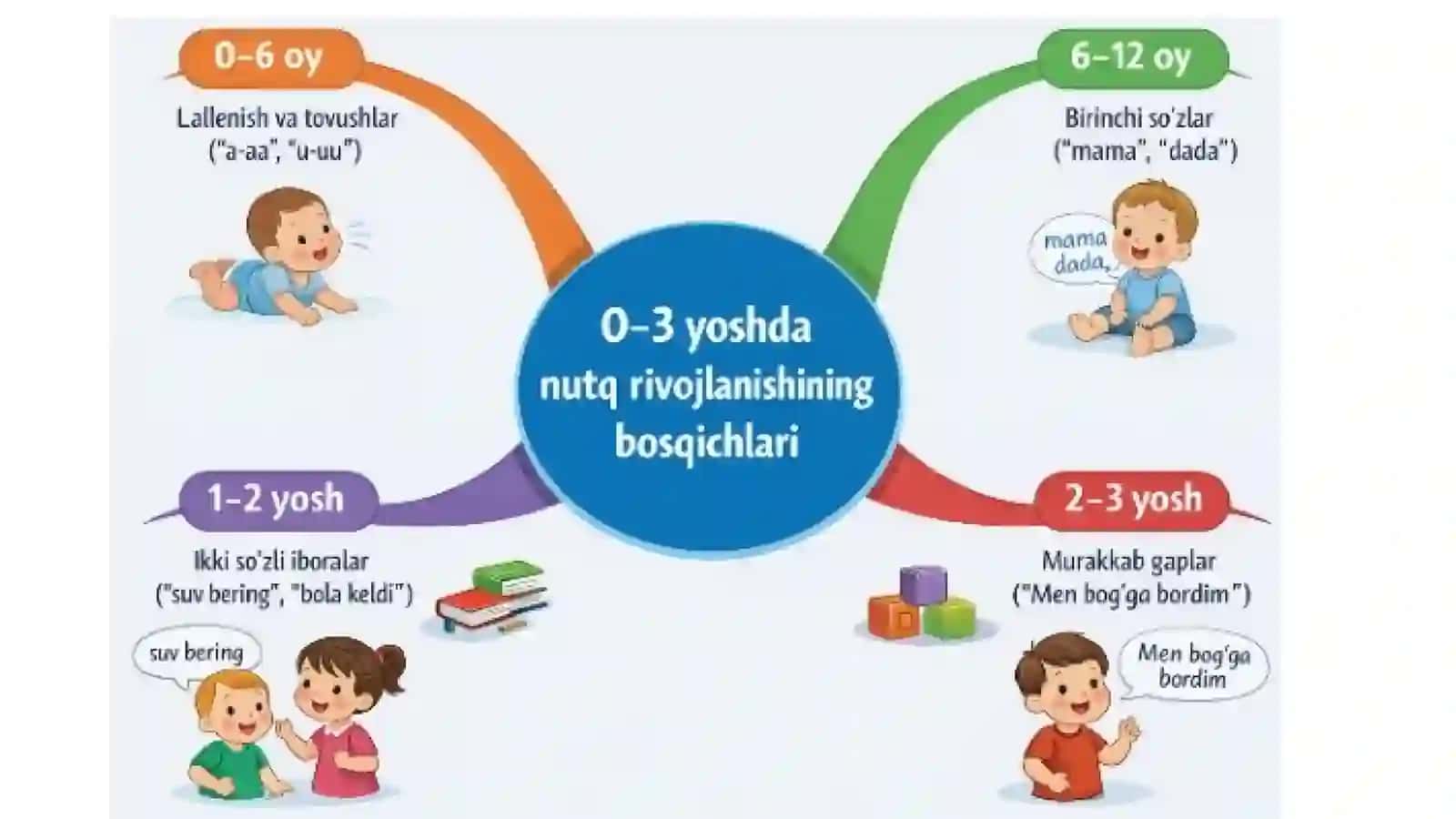 0–3 yosh oralig‘ida nutq shakllanishining fiziologik asoslari 4