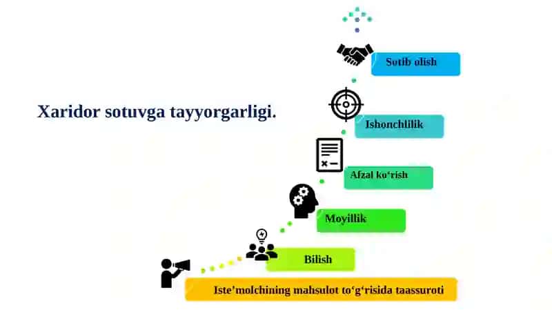 Isteʼmolchi va biznes - xaridorlar xulq-atvorini oʻrganish 4