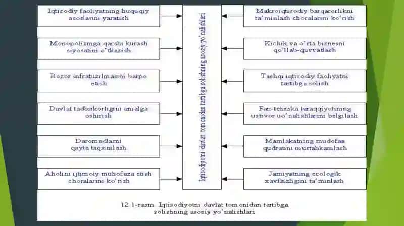 O'zbekiston Respublikasida iqtisodiyotni tartibga solish va boshqarish organlari haqida ma'lumot. 4
