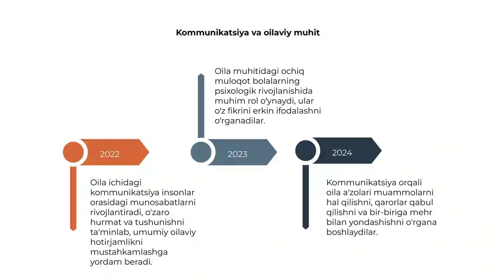 oilaning kommunikativ vazifasi 4