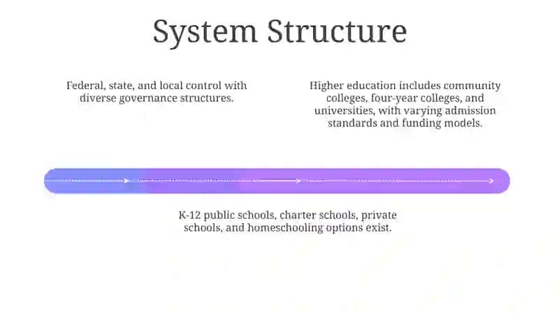 About the USA education system 4